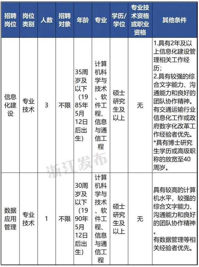 浙江又一波事业单位招聘啦！有你感兴趣的么？