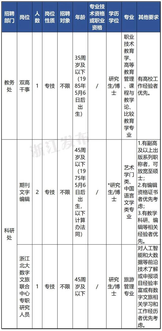 浙江又一波事业单位招聘啦！有你感兴趣的么？