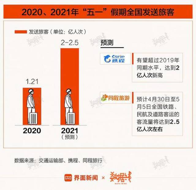 最挤“五一”！机票量价齐涨、酒店一房难求，三亚继续火爆