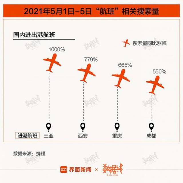 最挤“五一”！机票量价齐涨、酒店一房难求，三亚继续火爆