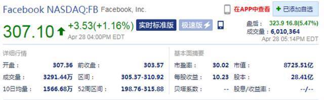 一季度营收超出预期 Facebook股价盘后涨超5%
