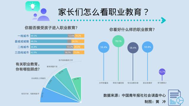 66.7%受访家长能接受孩子进入职业教育