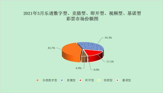 财政部：1-3月全国共销售彩票845.22亿元