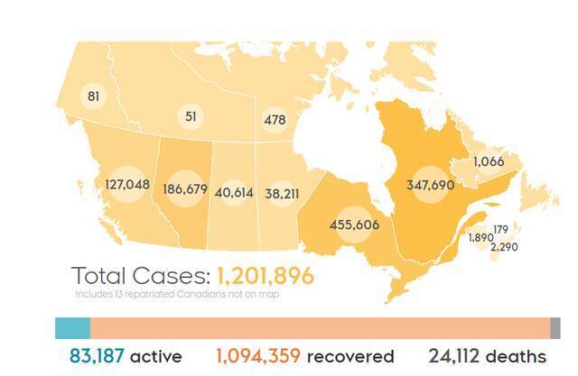 加拿大新增新冠肺炎确诊病例6907例 累计确诊1201896例