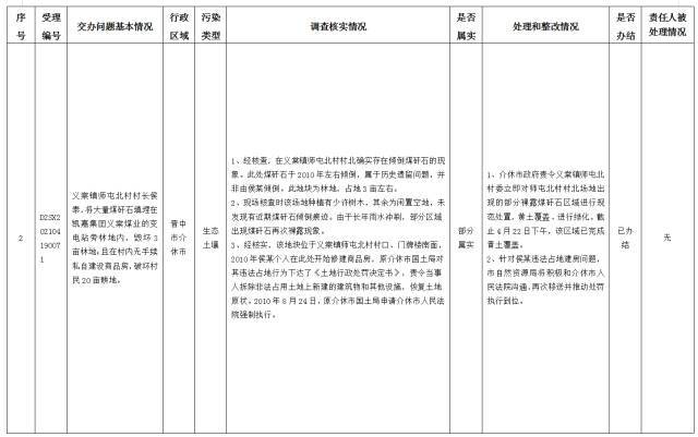 中央第一生态环境保护督察组交办我省第十三批群众举报问题边督边改情况