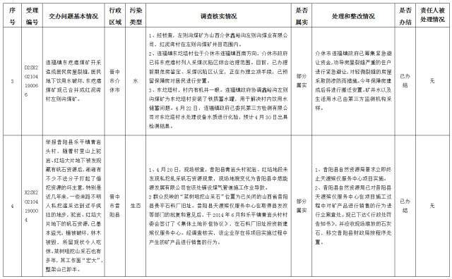 中央第一生态环境保护督察组交办我省第十三批群众举报问题边督边改情况