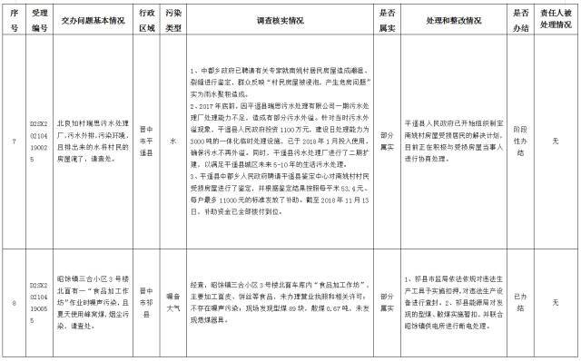 中央第一生态环境保护督察组交办我省第十三批群众举报问题边督边改情况