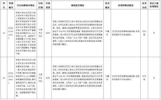 中央第一生态环境保护督察组交办我省第十三批群众举报问题边督边改情况