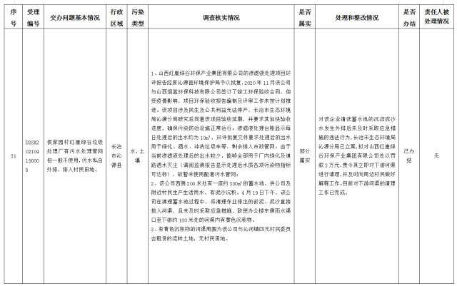 中央第一生态环境保护督察组交办我省第十三批群众举报问题边督边改情况