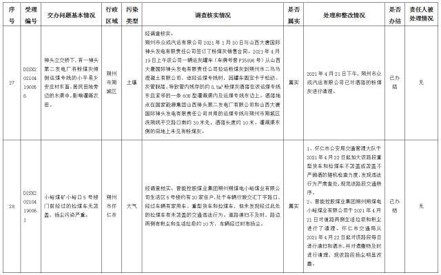 中央第一生态环境保护督察组交办我省第十三批群众举报问题边督边改情况