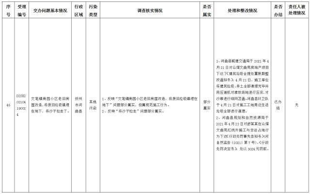 中央第一生态环境保护督察组交办我省第十三批群众举报问题边督边改情况