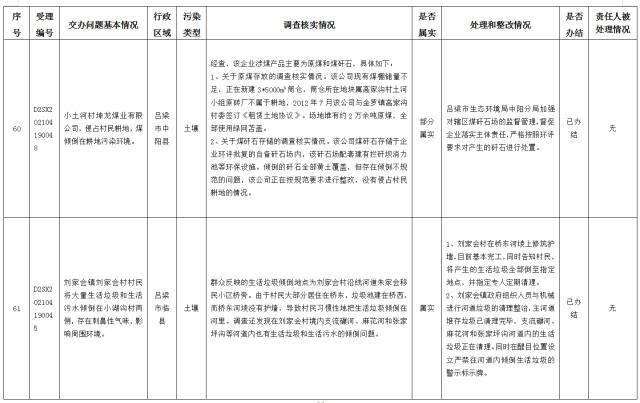 中央第一生态环境保护督察组交办我省第十三批群众举报问题边督边改情况