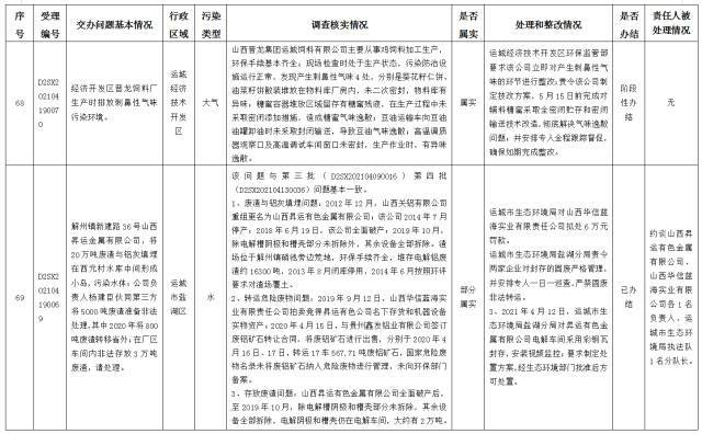 中央第一生态环境保护督察组交办我省第十三批群众举报问题边督边改情况