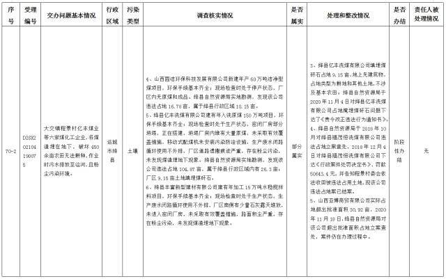 中央第一生态环境保护督察组交办我省第十三批群众举报问题边督边改情况