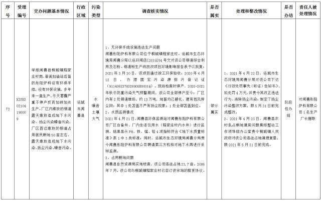 中央第一生态环境保护督察组交办我省第十三批群众举报问题边督边改情况