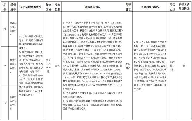 中央第一生态环境保护督察组交办我省第十三批群众举报问题边督边改情况