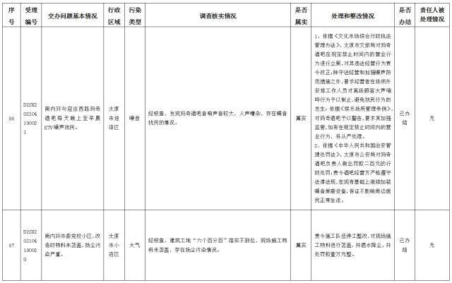 中央第一生态环境保护督察组交办我省第十三批群众举报问题边督边改情况