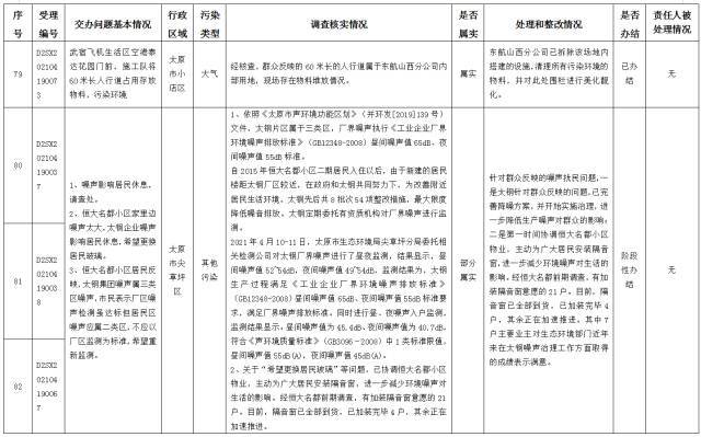 中央第一生态环境保护督察组交办我省第十三批群众举报问题边督边改情况