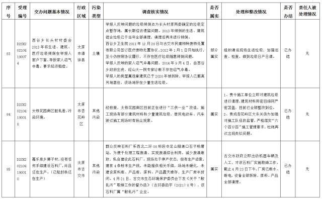 中央第一生态环境保护督察组交办我省第十三批群众举报问题边督边改情况