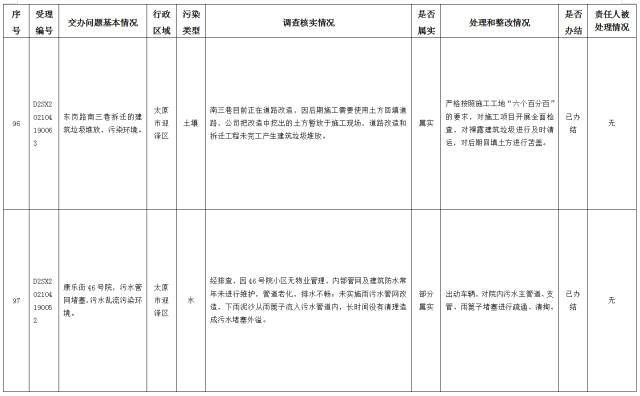 中央第一生态环境保护督察组交办我省第十三批群众举报问题边督边改情况