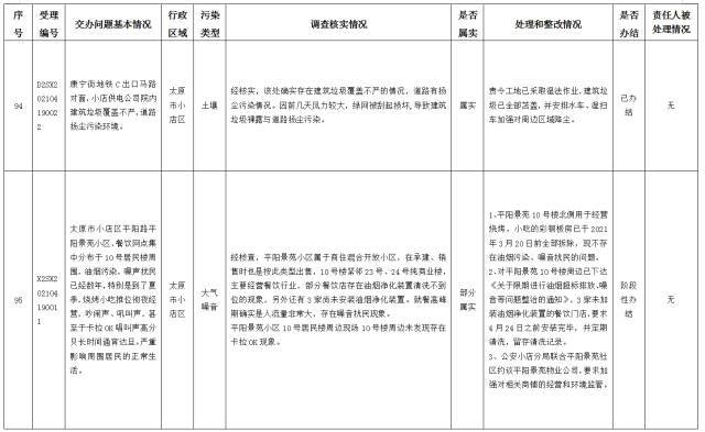 中央第一生态环境保护督察组交办我省第十三批群众举报问题边督边改情况