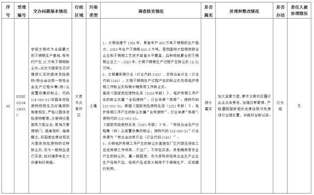 中央第一生态环境保护督察组交办我省第十三批群众举报问题边督边改情况