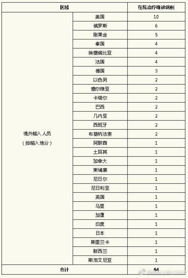 上海28日无新增本地新冠肺炎确诊病例，新增境外输入5例，治愈出院3例