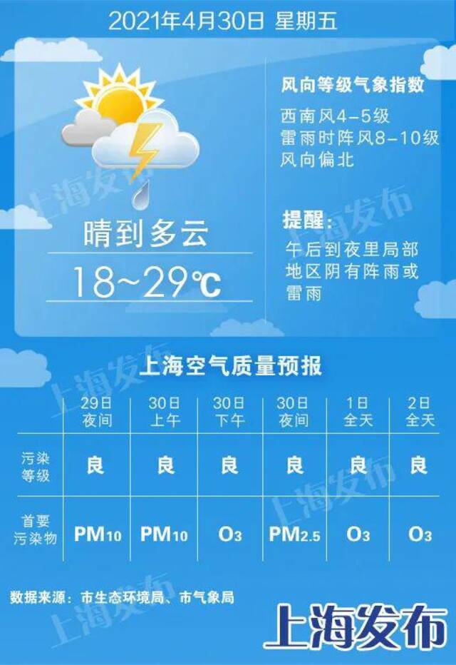 上海明天最高温冲至29度、午后局部有雷阵雨！后天降温5度