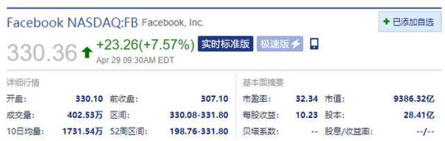 Facebook开盘涨超7% 一季度业绩超预期