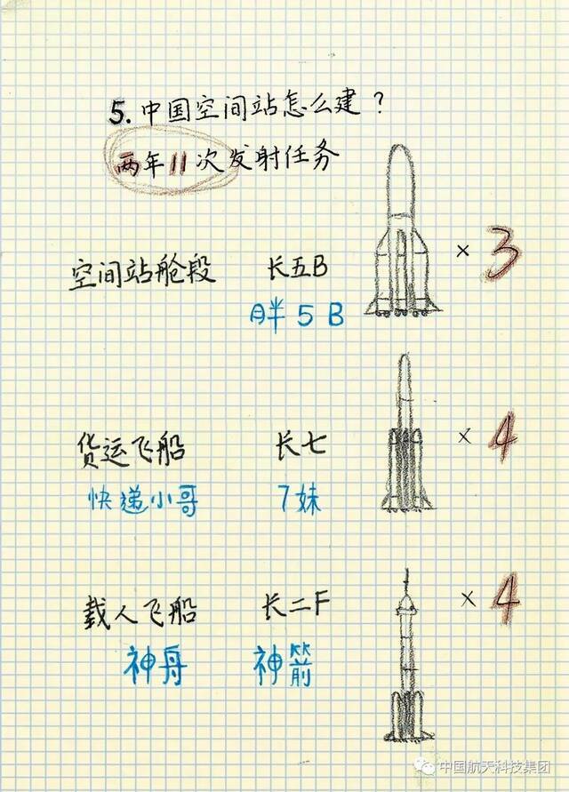 分享 中国空间站极简笔记！