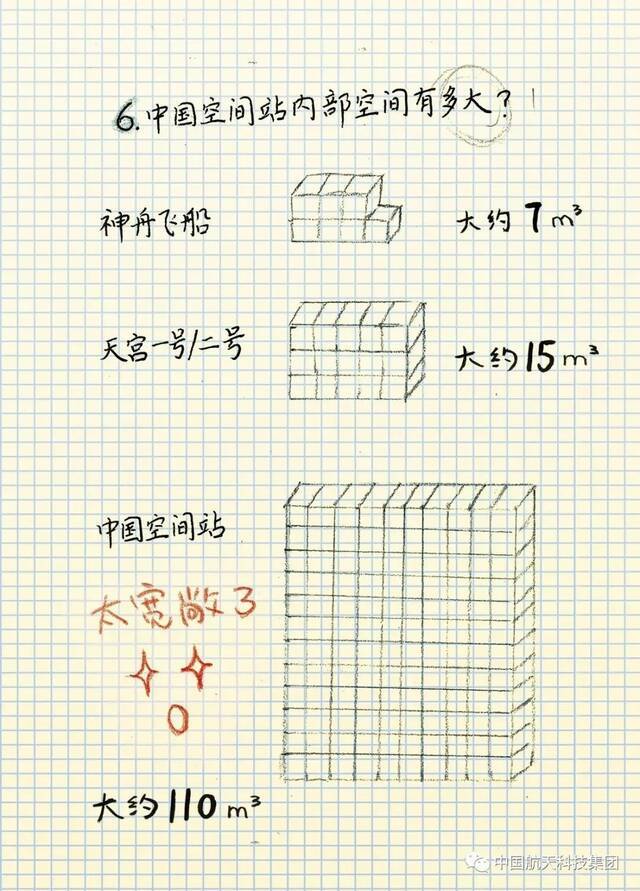 分享 中国空间站极简笔记！