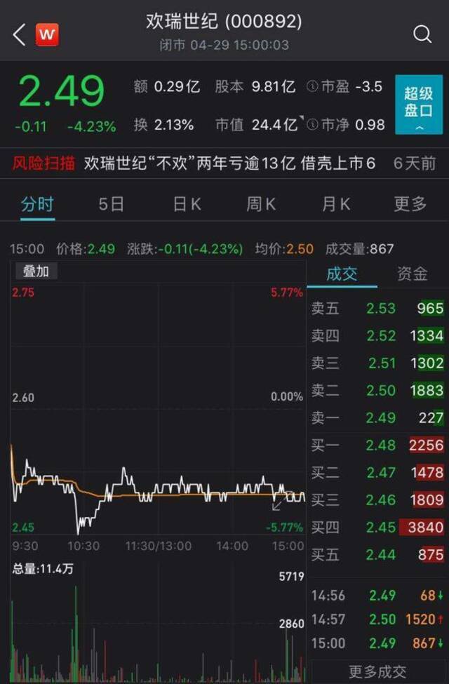 欢瑞世纪股价下跌4.23%