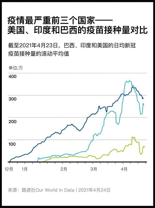 图中深蓝色线代表美国，浅蓝色代表印度，绿色代表巴西澎湃新闻王煜制图