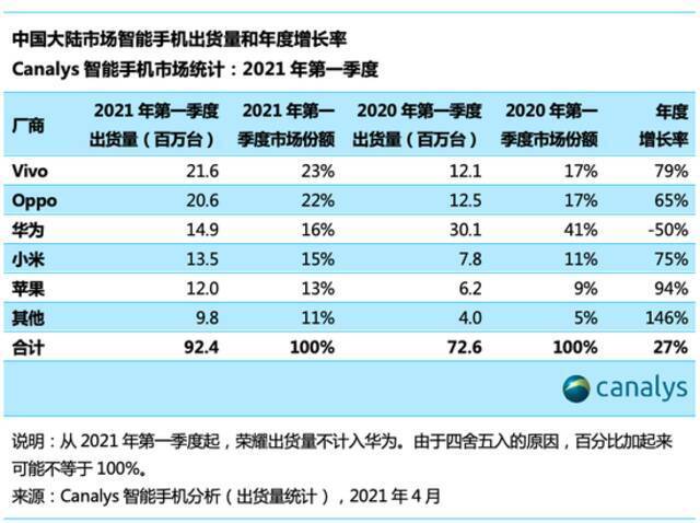 Canalys：中国智能手机市场4年来首次增长 一季度出货量同比增27%