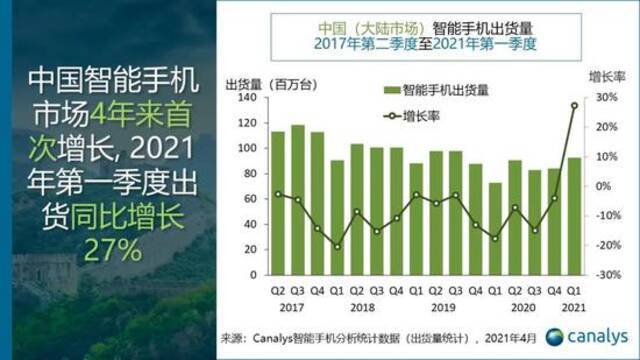 Canalys：中国智能手机市场4年来首次增长 一季度出货量同比增27%