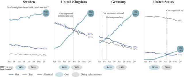Oatly在各个国家的增长|来源于Nielsen, IRI