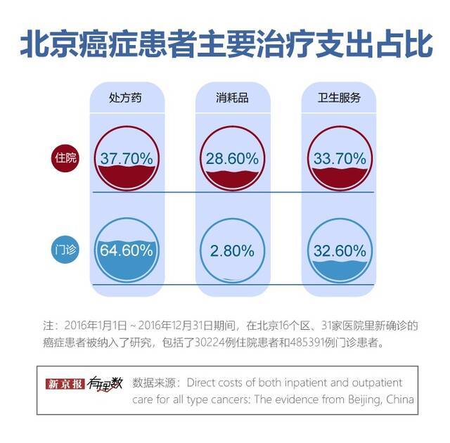 在中国，治疗癌症要多少钱？