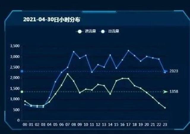 提醒：上海目前这些路段车流量较高 请合理规划出行方式和时间