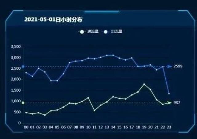 提醒：上海目前这些路段车流量较高 请合理规划出行方式和时间