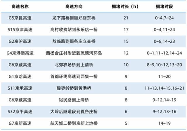 北京市交管局发布易拥堵路段时段，“五一”出行请注意！