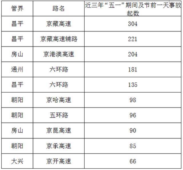 北京市交管局发布易拥堵路段时段，“五一”出行请注意！