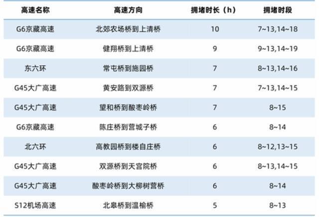 北京市交管局发布易拥堵路段时段，“五一”出行请注意！