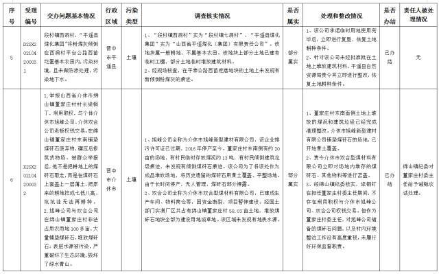 中央第一生态环境保护督察组交办我省第十四批群众举报问题边督边改情况