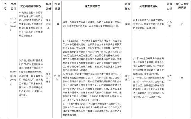 中央第一生态环境保护督察组交办我省第十四批群众举报问题边督边改情况