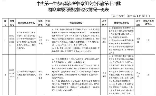 中央第一生态环境保护督察组交办我省第十四批群众举报问题边督边改情况