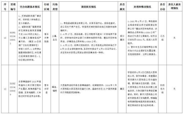 中央第一生态环境保护督察组交办我省第十四批群众举报问题边督边改情况