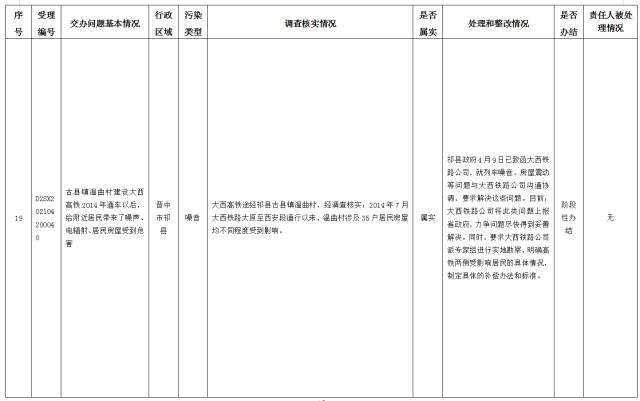 中央第一生态环境保护督察组交办我省第十四批群众举报问题边督边改情况