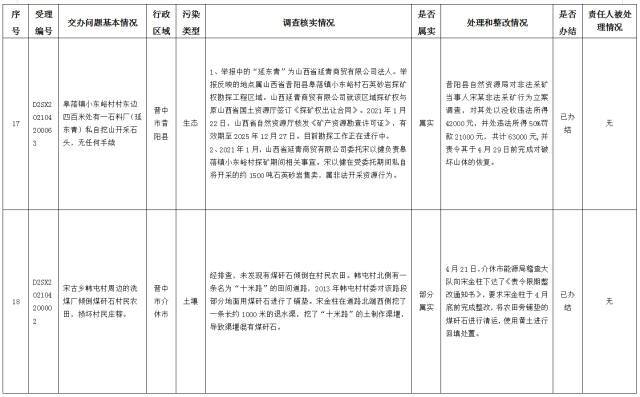 中央第一生态环境保护督察组交办我省第十四批群众举报问题边督边改情况