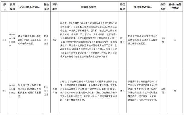 中央第一生态环境保护督察组交办我省第十四批群众举报问题边督边改情况