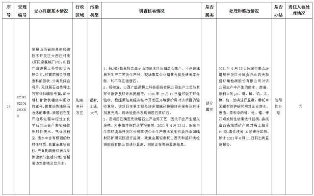 中央第一生态环境保护督察组交办我省第十四批群众举报问题边督边改情况